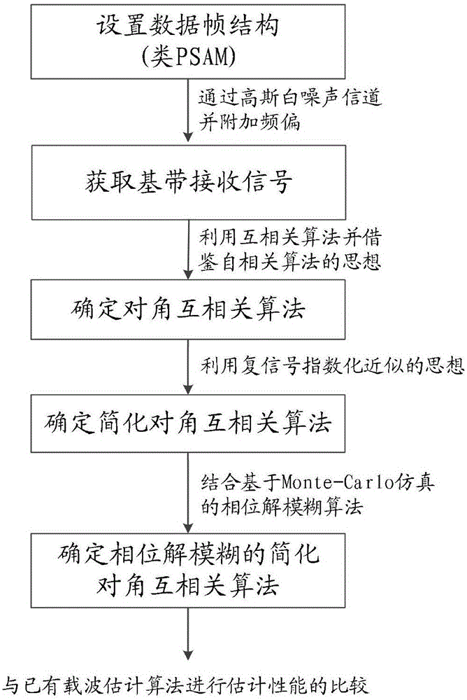 一种简化的对角互相关载波频偏估计方法与流程