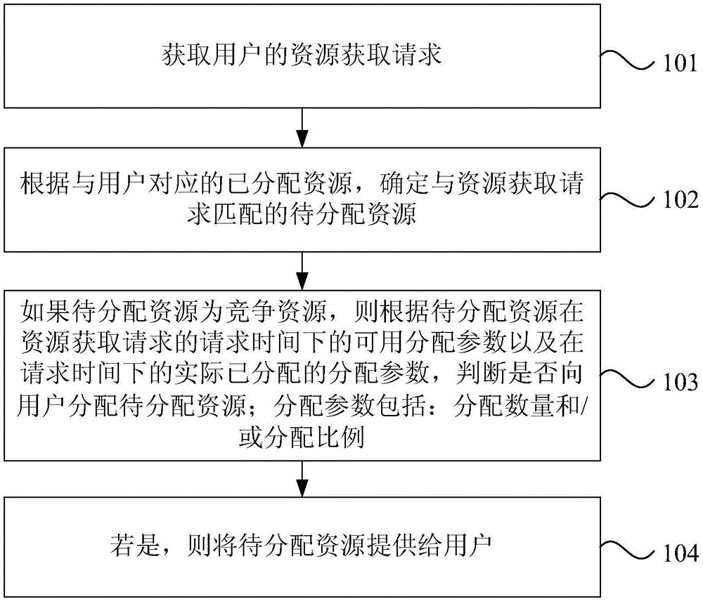 一种资源分配方法、装置、设备及存储介质与流程