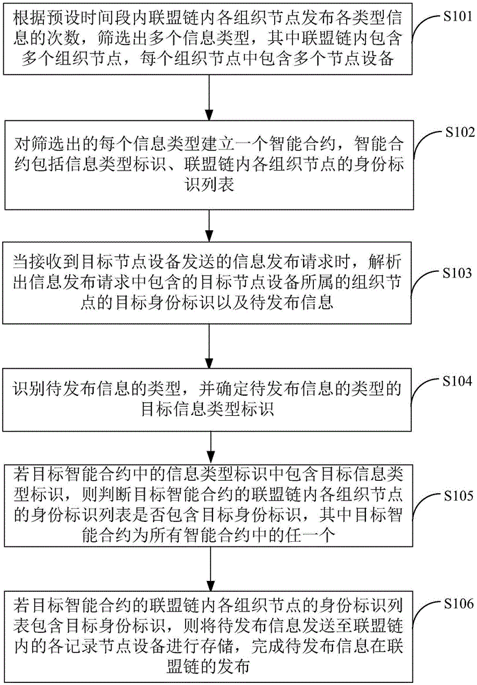 联盟链信息发布控制方法及终端设备与流程