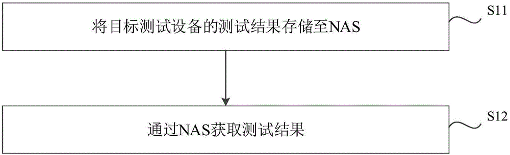 一种测试结果的获取方法、装置、介质及设备与流程