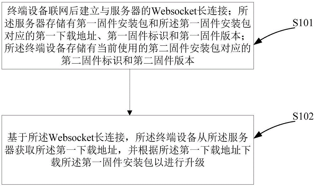 一种基于Websocket长连接的终端设备固件升级方法及系统与流程