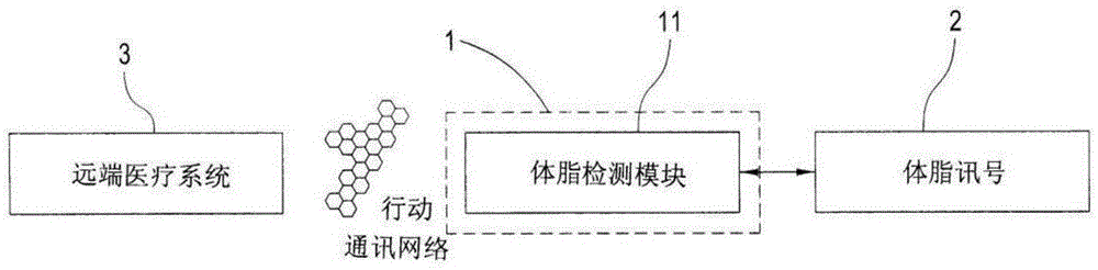 具有体脂检测模块的行动通讯装置的制作方法