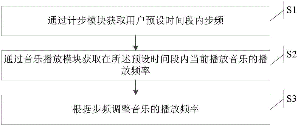 一种音乐播放速度调整方法及系统与流程