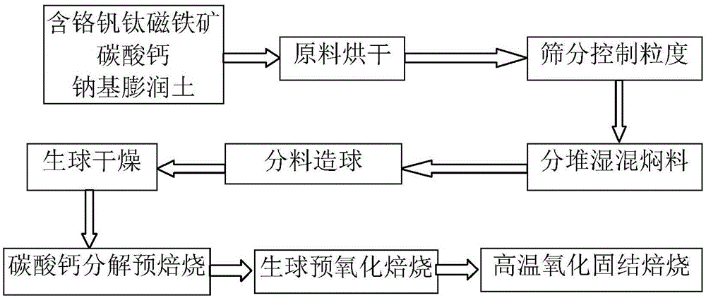 一种外加碳酸钙制备高碱度含铬全钒钛球团矿的方法与流程