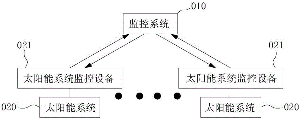 一种监控系统和监控方法与流程