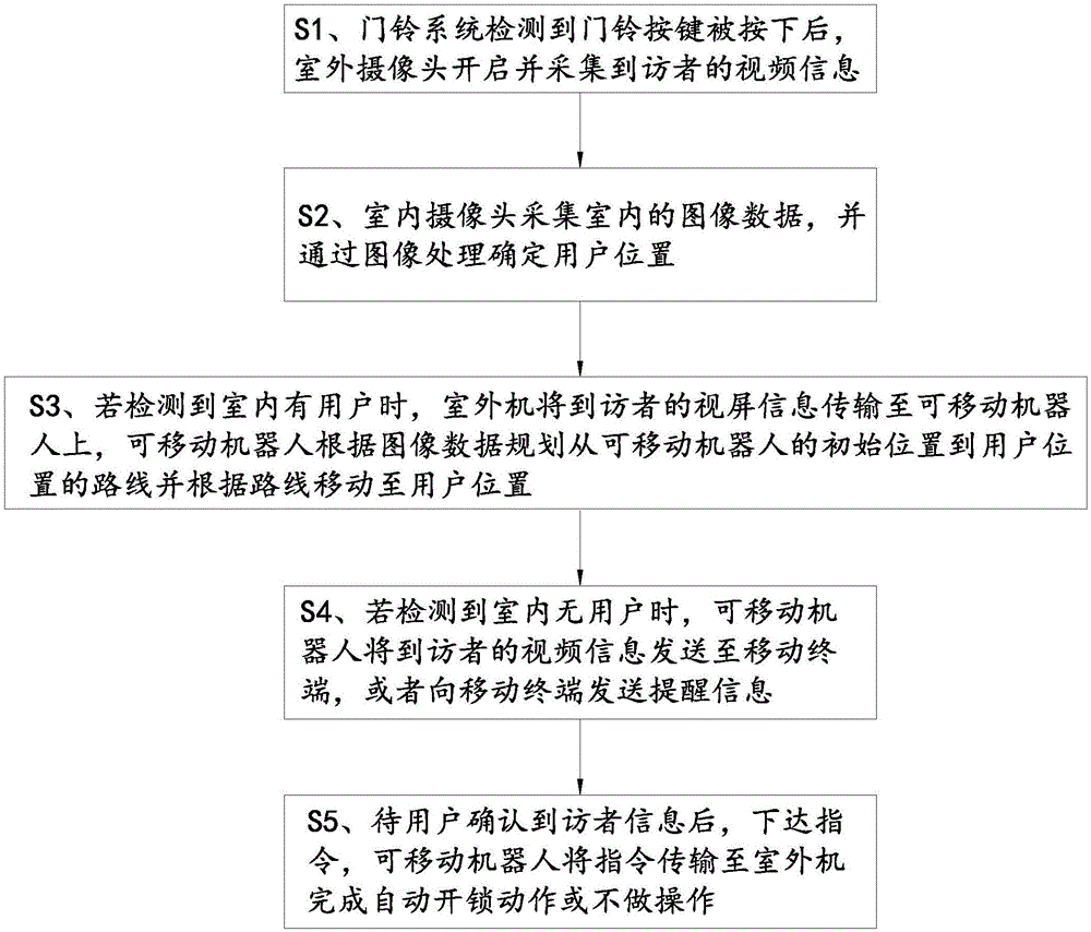 一种移动式可视门铃系统的控制方法及装置与流程