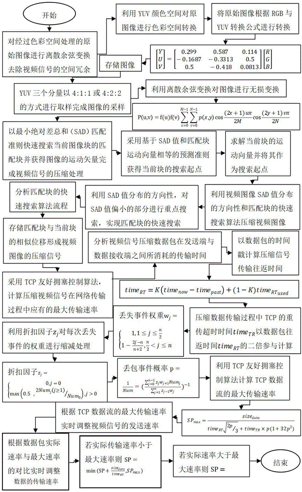 一种安防监控系统的视频优化传输方法与流程