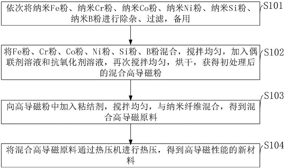 一种高导磁性能的新材料及制作方法与流程