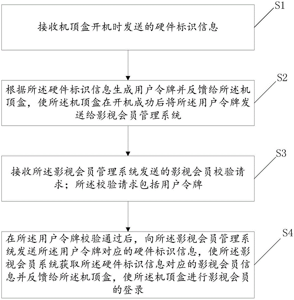 机顶盒的登录方法、装置、机顶盒管理系统及存储介质与流程