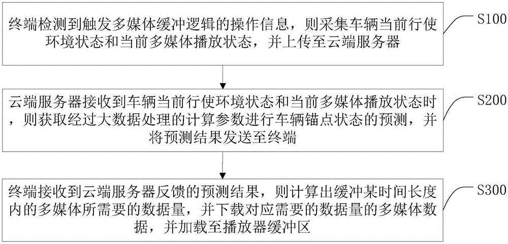 基于大数据的车联网多媒体的缓冲方法、存储介质及终端与流程