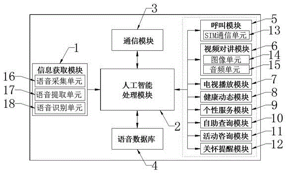 一种AI语音养老交互电视控制系统的制作方法