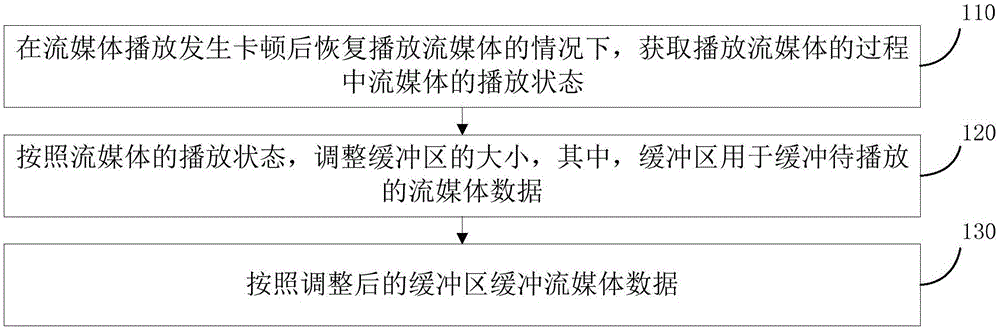 一种数据缓冲方法及装置与流程