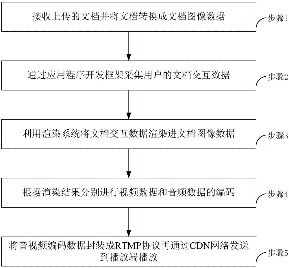 文档类直播交互数据和音视频数据同步方法和系统与流程