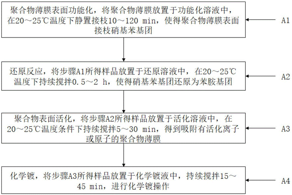 一种聚合物薄膜表面化学镀的方法与流程