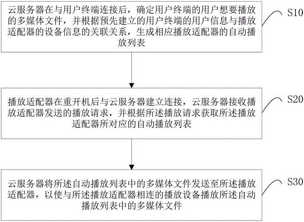 一种多媒体播放方法及系统与流程