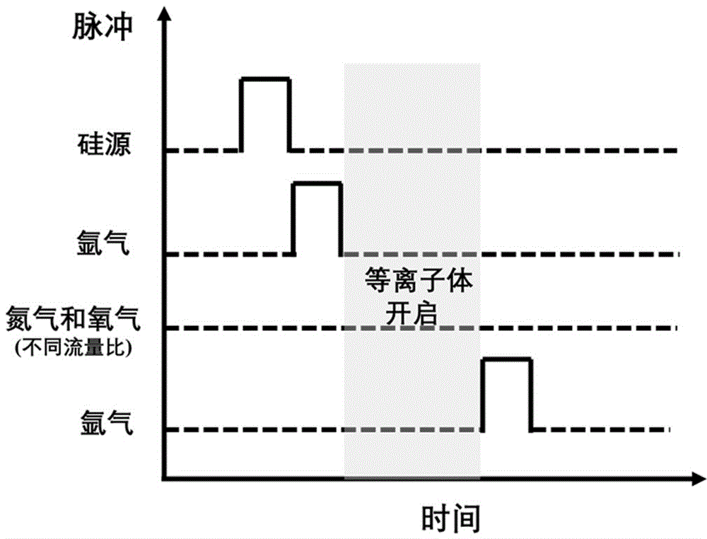 一种利用等离子体增强原子层沉积可控制备不同氧含量的SiON薄膜的方法与流程