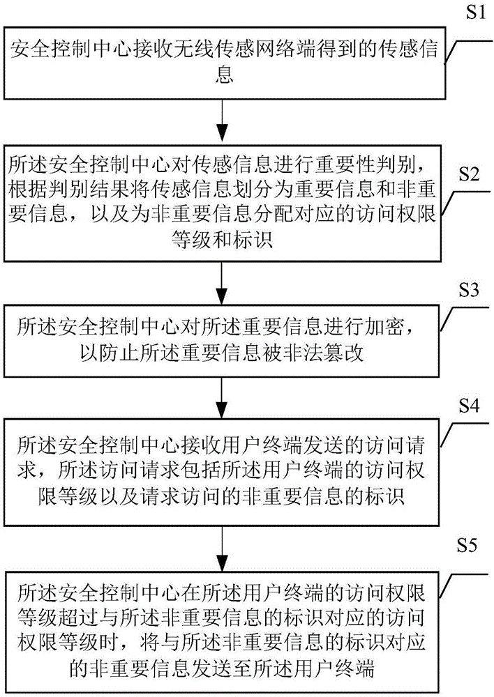 一种信息的收集控制方法及终端与流程