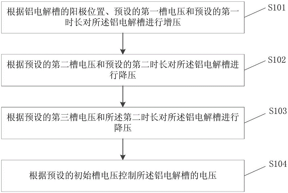 铝电解槽换极控制方法、存储介质及电子设备与流程