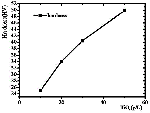 一种电泳-电沉积制备纳米TiO2增强Sn基微凸点的方法与流程