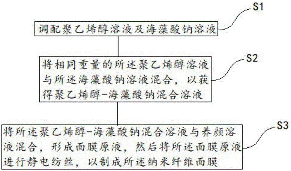 一种纳米纤维面膜的制备方法及纳米纤维面膜与流程