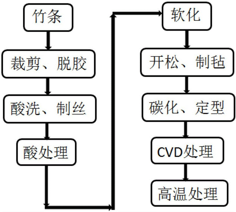 一种环保固化碳毡及其制备方法与流程