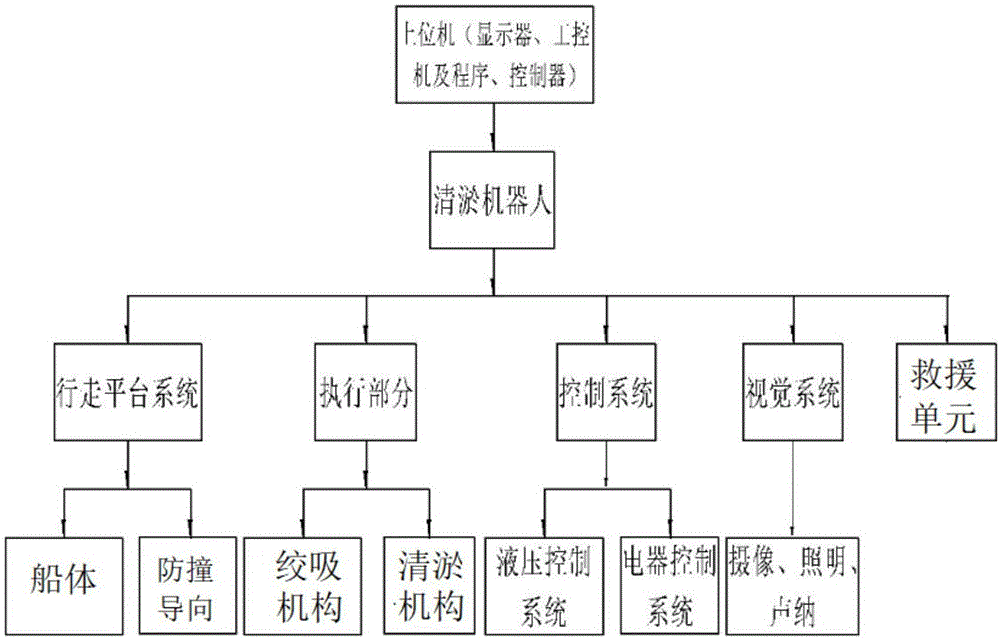 具备救援功能的螺旋桨驱动左右摆动绞吸式清淤机器人的制作方法