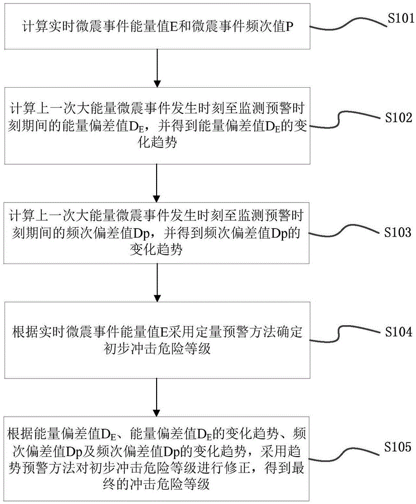 冲击地压危险的微震监测预警方法、装置和系统与流程