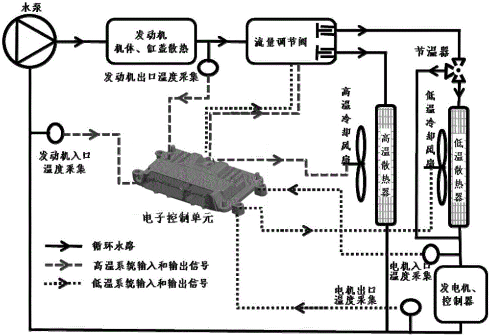 用于混合动力车辆的高低温双循环冷却系统的制作方法