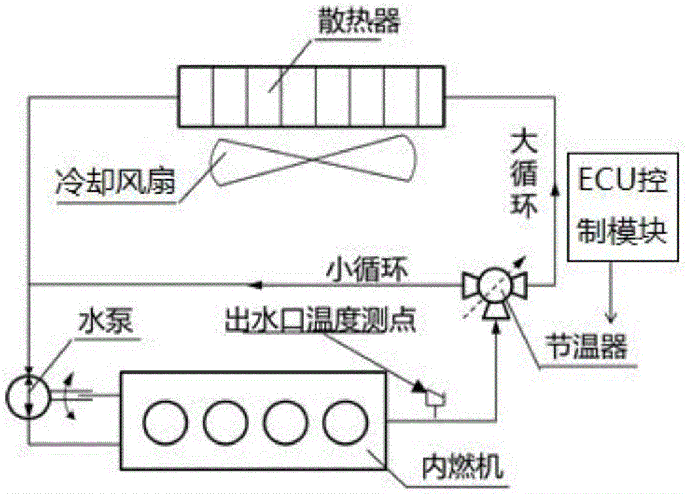 一种发动机冷却水温控制系统及方法与流程