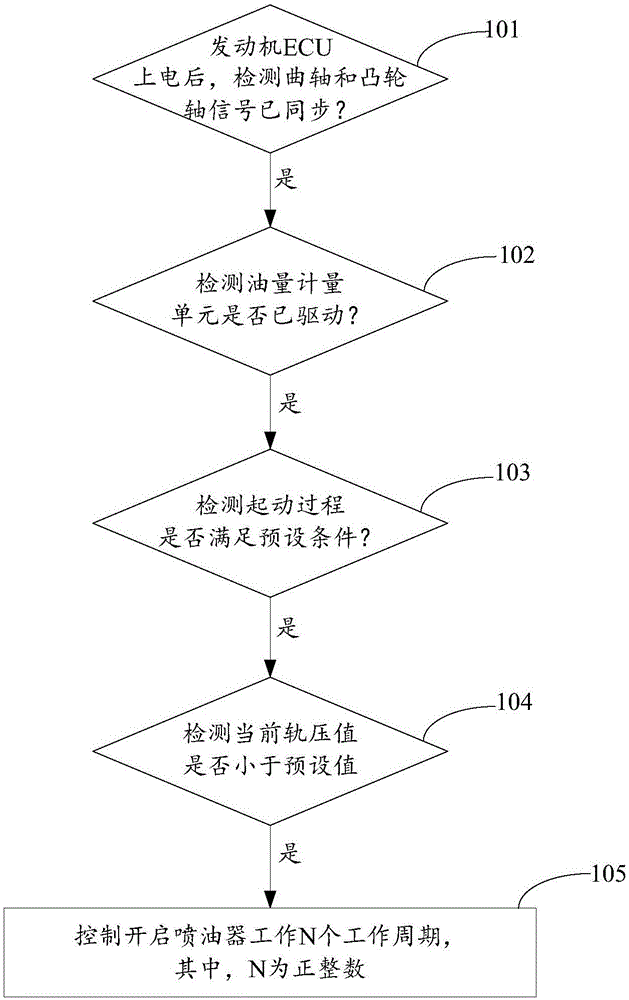 一种大缸径电控发动机建立轨压的方法及装置与流程