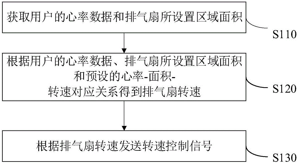 排气扇转速调节控制方法、装置、存储介质和系统与流程