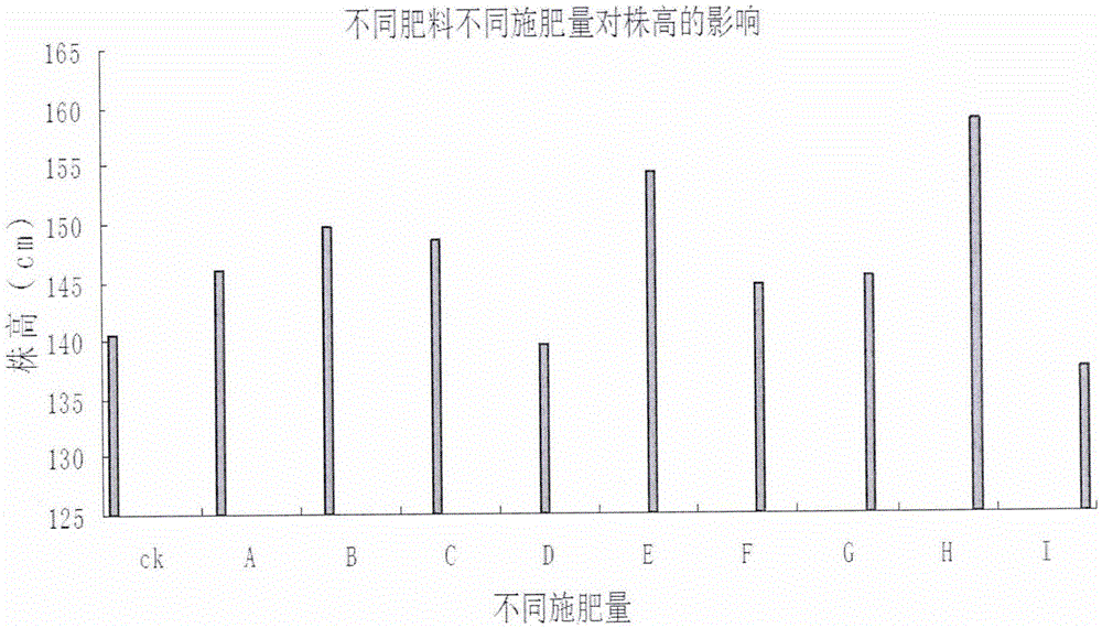 一种复合肥施肥量对大千生影响的研究方法与流程