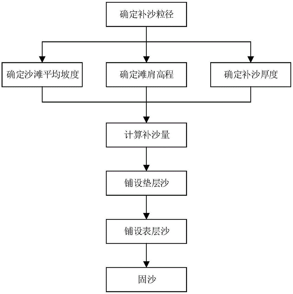 砂质岸线修复方法与流程