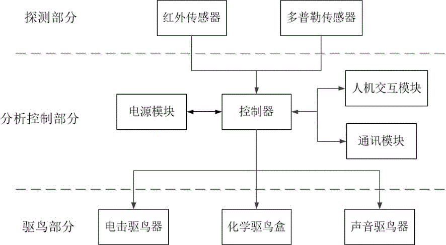 多方式智能化驱鸟器的制作方法