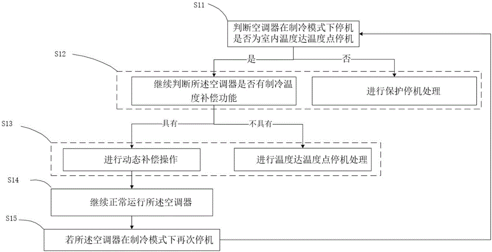 一种提升变频空调器制冷舒适性的控制方法与流程