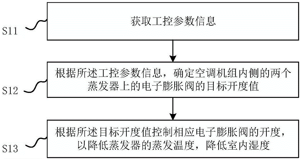 空调系统的除湿控制方法、装置和空调机与流程