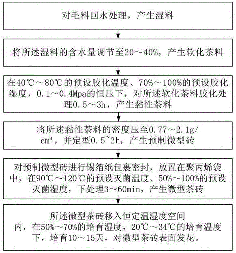 一种微型紧压茶表面发花的加工方法与流程