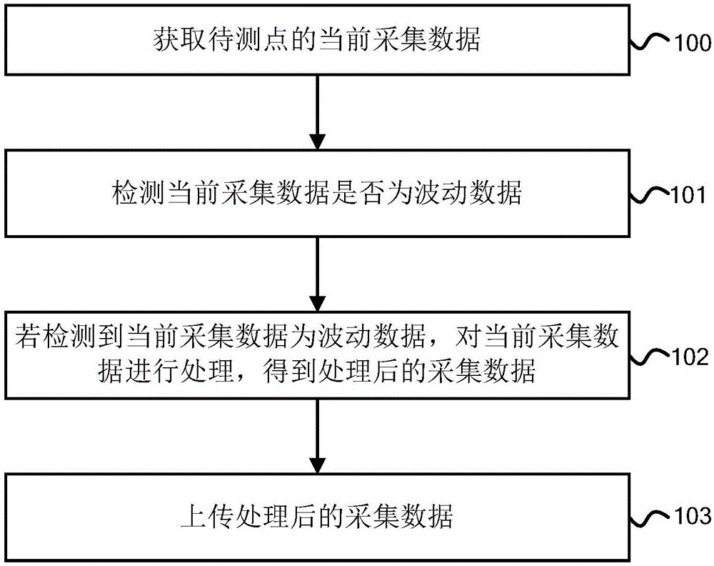 数据处理方法、装置、设备和空调与流程