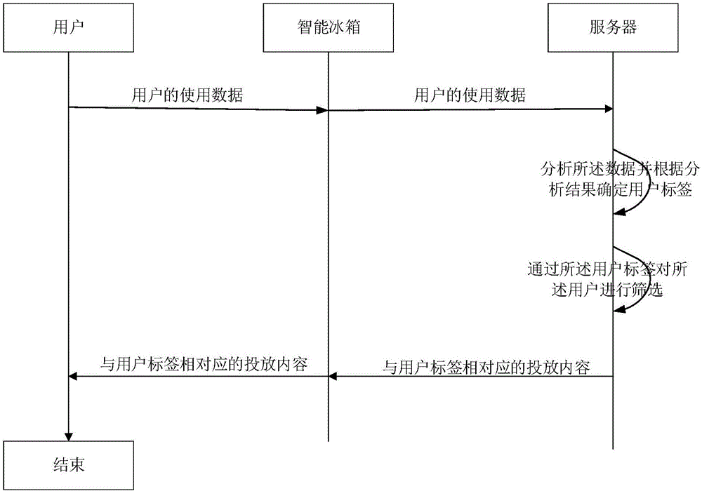 投放内容的方法、智能冰箱、服务器、系统和存储介质与流程