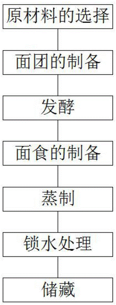 一种速冻蒸制面食的生产方法与流程