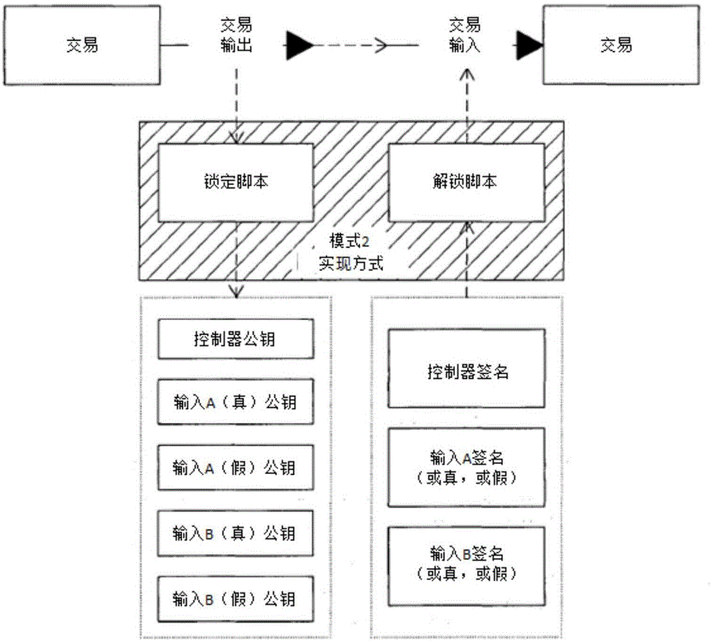 区块链实现的方法和系统与流程