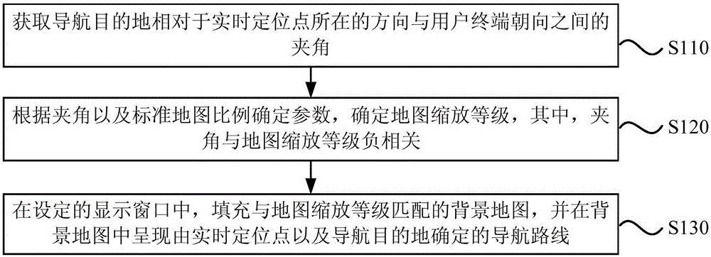 导航路线的呈现方法、装置、设备及存储介质与流程