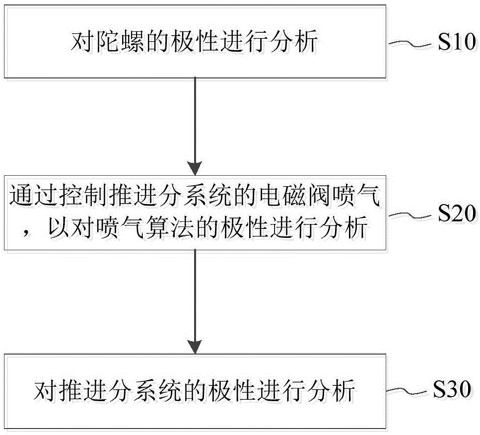 闭环极性测试方法及测试系统与流程