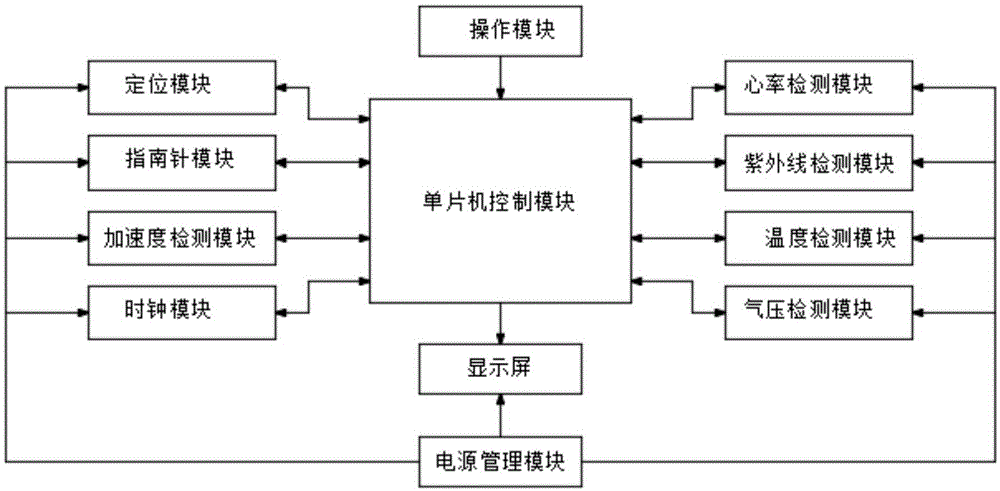 一种基于云端大数据处理的多功能骑行码表的制作方法