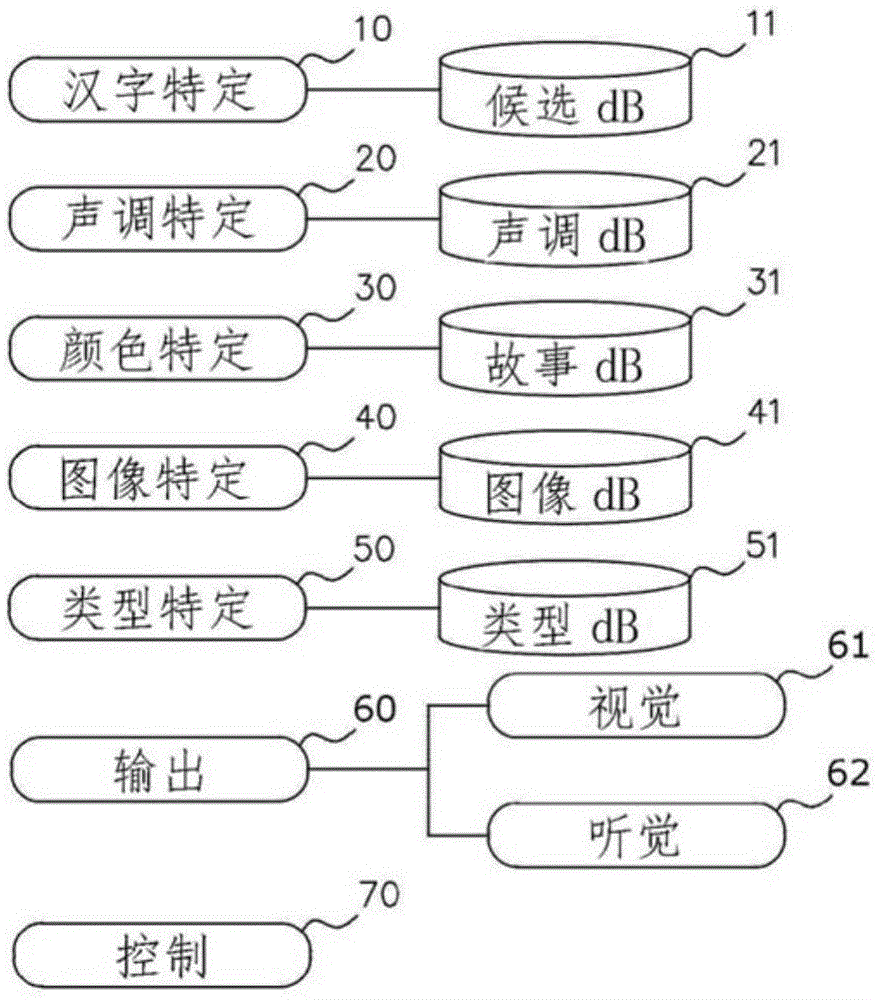 基于彩色进行声调联想的装置和方法以及汉字发音变换规则显示装置和方法与流程