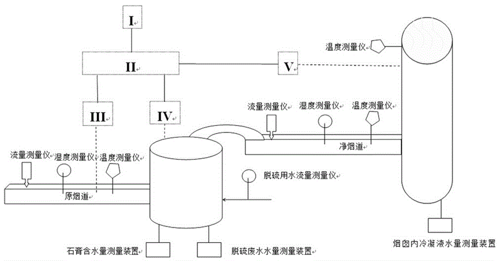 火电厂基于水平衡的烟囱石膏雨实时监测系统的制作方法