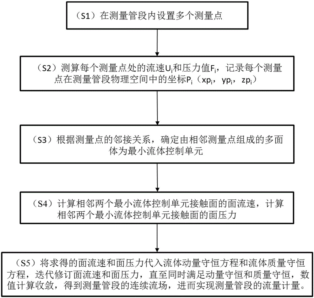 一种基于数据迭代的流量计量方法与流程