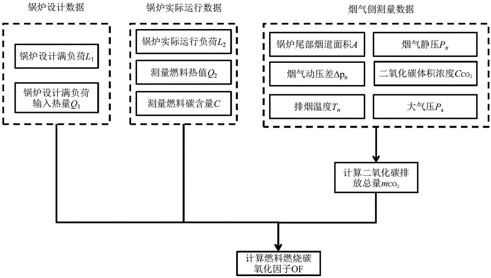 一种火力发电机组燃料燃烧碳氧化因子在线计量方法与流程