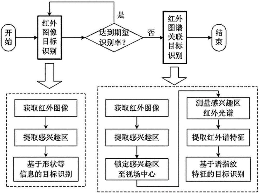 图谱融合智能目标探测方法及其光路切换装置与流程