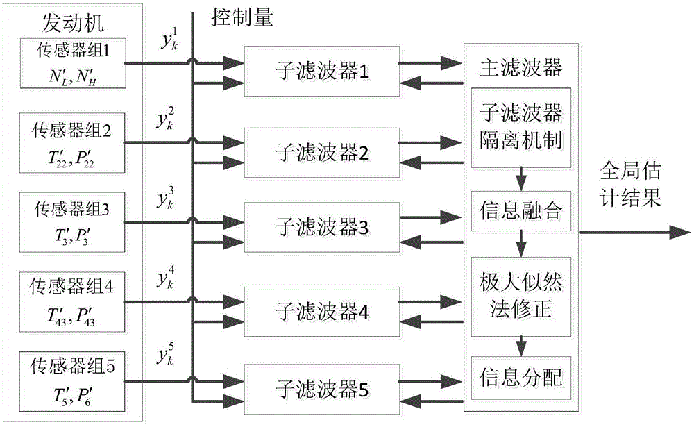 涡扇发动机测量偏置容错的气路性能分布式滤波估计方法与流程